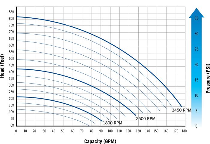 Super Pro Dial In Flow Pump Chart