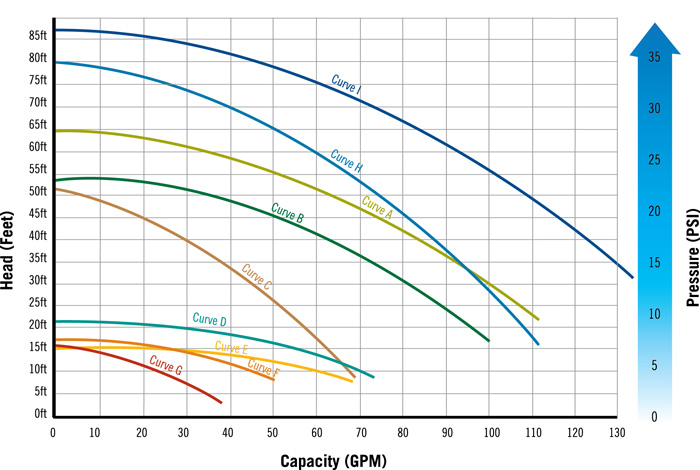 System Pump Performance Chart